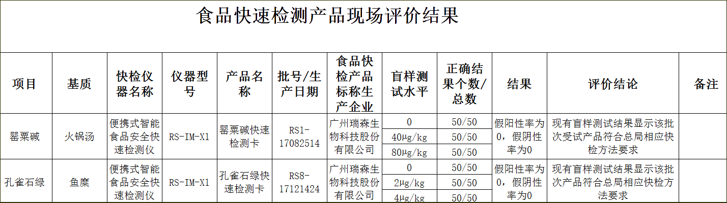 廣州瑞森以?xún)?yōu)異成績(jī)通過(guò)“2017安徽省食品藥品監(jiān)督管理局食品快速檢測(cè)產(chǎn)品現(xiàn)場(chǎng)評(píng)價(jià)